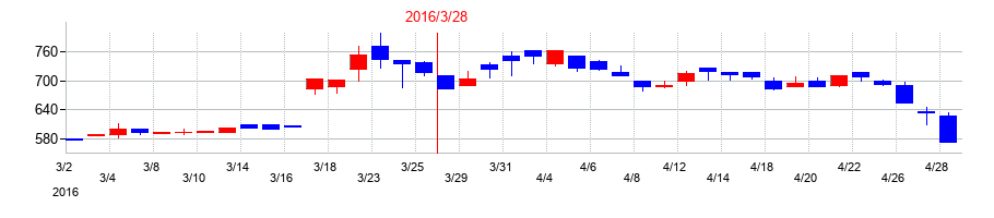 2016年のソネックの配当落ち日前後の株価チャート