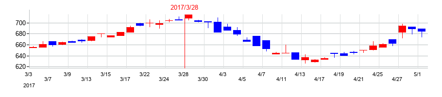 2017年のソネックの配当落ち日前後の株価チャート