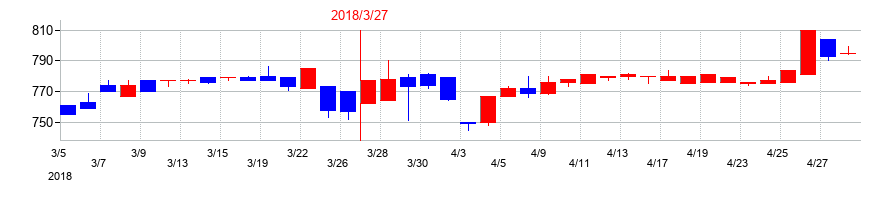 2018年のソネックの配当落ち日前後の株価チャート