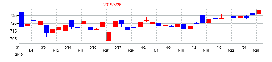 2019年のソネックの配当落ち日前後の株価チャート