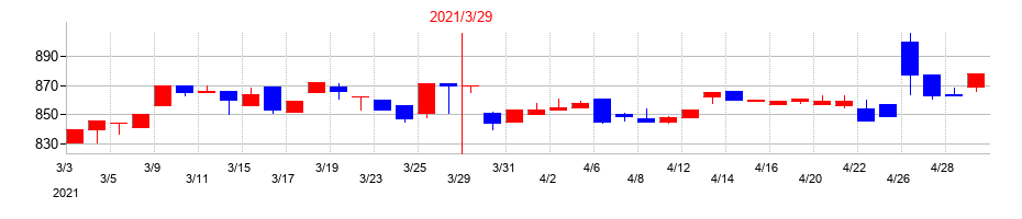 2021年のソネックの配当落ち日前後の株価チャート