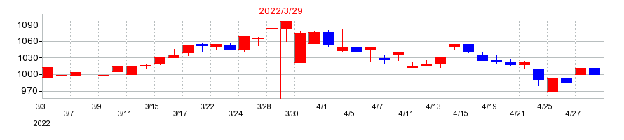 2022年のソネックの配当落ち日前後の株価チャート