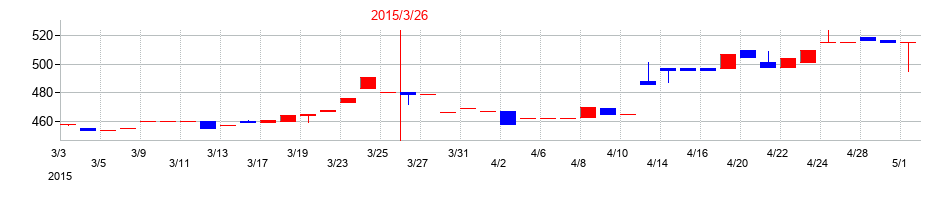 2015年の藤田エンジニアリングの配当落ち日前後の株価チャート