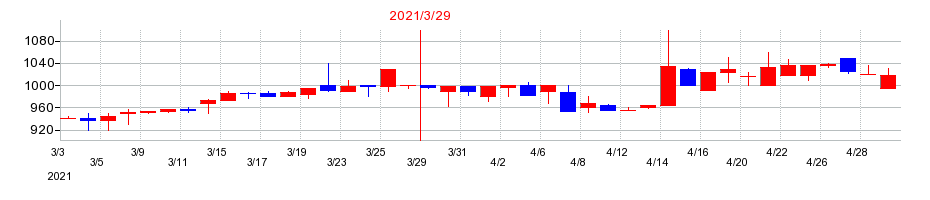 2021年の藤田エンジニアリングの配当落ち日前後の株価チャート
