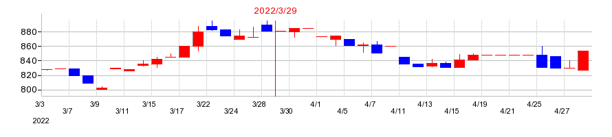 2022年の藤田エンジニアリングの配当落ち日前後の株価チャート