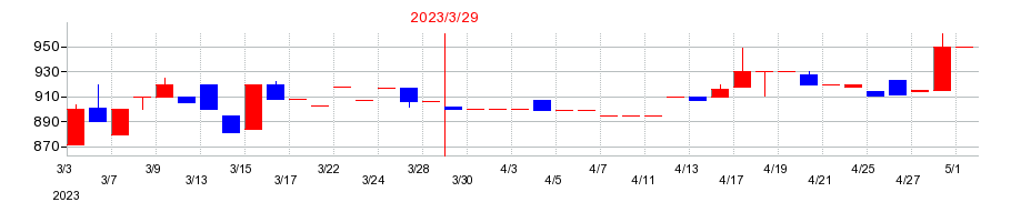 2023年の藤田エンジニアリングの配当落ち日前後の株価チャート