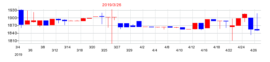2019年の富士古河E&Cの配当落ち日前後の株価チャート