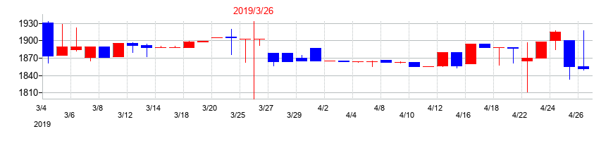 2019年の富士電機Ｅ＆Ｃの配当落ち日前後の株価チャート
