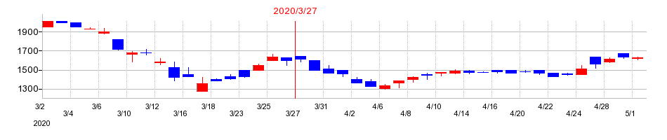 2020年の富士古河E&Cの配当落ち日前後の株価チャート