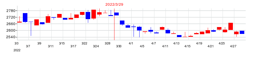 2022年の富士古河E&Cの配当落ち日前後の株価チャート