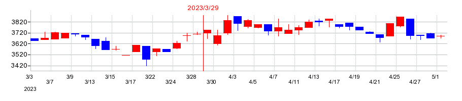 2023年の富士古河E&Cの配当落ち日前後の株価チャート