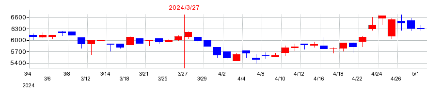 2024年の富士古河E&Cの配当落ち日前後の株価チャート