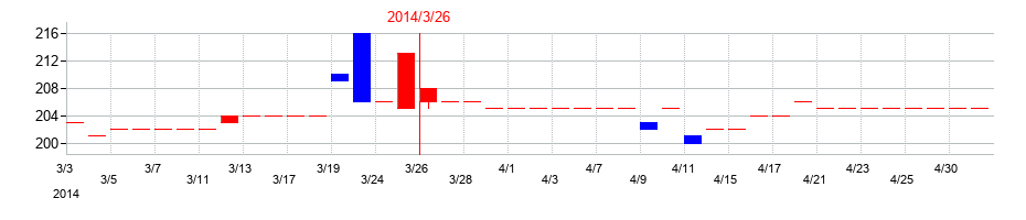 2014年の川崎設備工業の配当落ち日前後の株価チャート