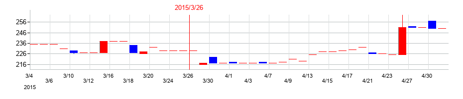 2015年の川崎設備工業の配当落ち日前後の株価チャート