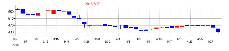 2018年の川崎設備工業の配当落ち日前後の株価チャート