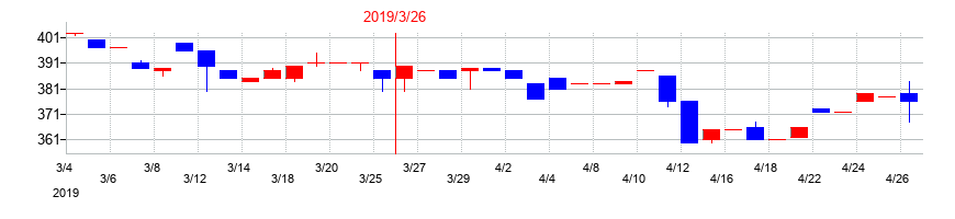 2019年の川崎設備工業の配当落ち日前後の株価チャート