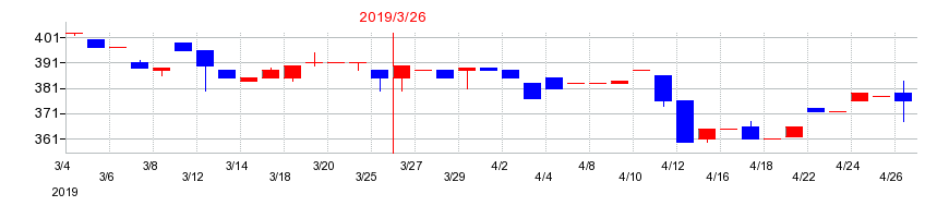 2019年の川崎設備工業の配当落ち日前後の株価チャート