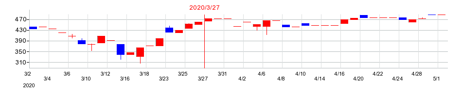 2020年の川崎設備工業の配当落ち日前後の株価チャート
