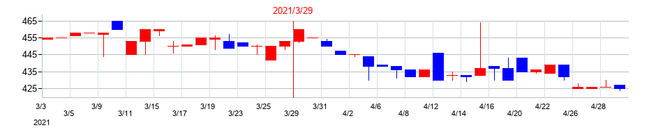 2021年の川崎設備工業の配当落ち日前後の株価チャート