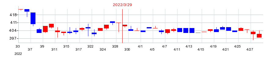 2022年の川崎設備工業の配当落ち日前後の株価チャート