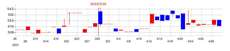 2023年の川崎設備工業の配当落ち日前後の株価チャート