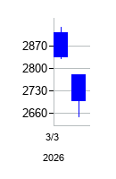 2026年の川崎設備工業の配当落ち日前後の株価チャート