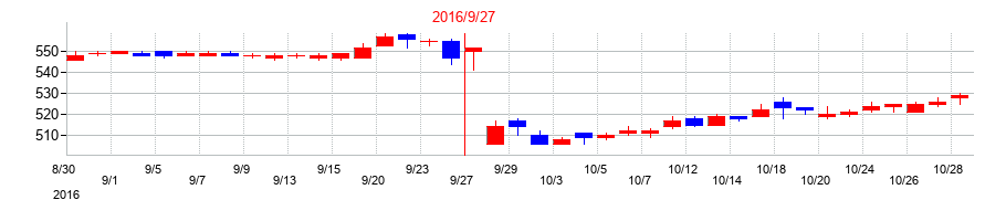 2016年のヤマウラの配当落ち日前後の株価チャート