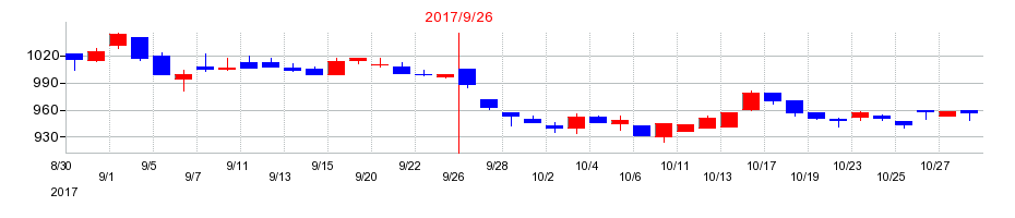 2017年のヤマウラの配当落ち日前後の株価チャート