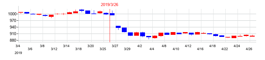 2019年のヤマウラの配当落ち日前後の株価チャート