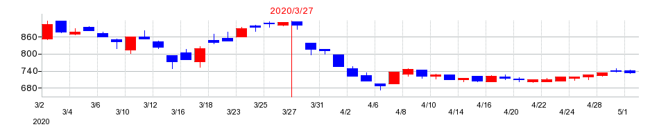 2020年のヤマウラの配当落ち日前後の株価チャート