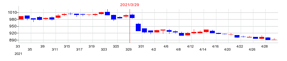 2021年のヤマウラの配当落ち日前後の株価チャート