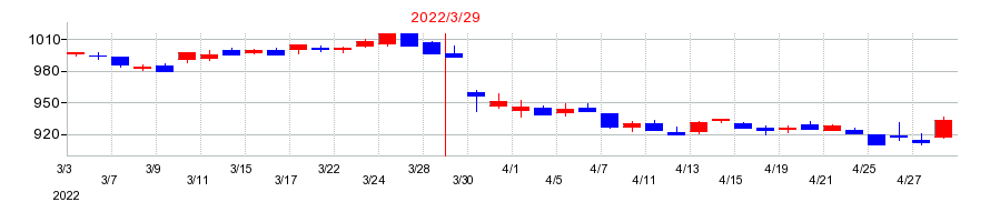 2022年のヤマウラの配当落ち日前後の株価チャート