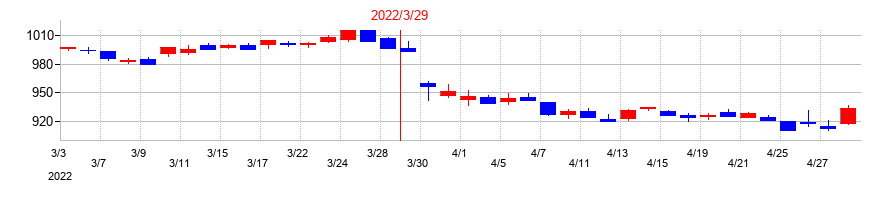 2022年のヤマウラの配当落ち日前後の株価チャート