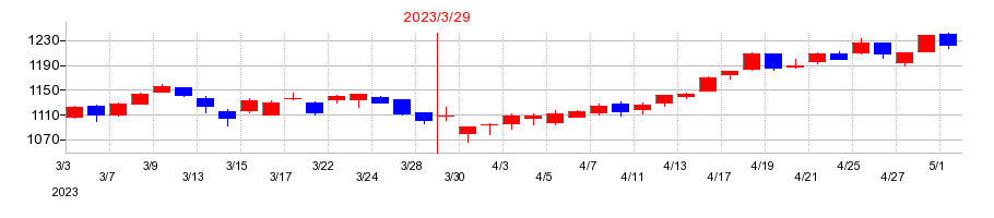 2023年のヤマウラの配当落ち日前後の株価チャート