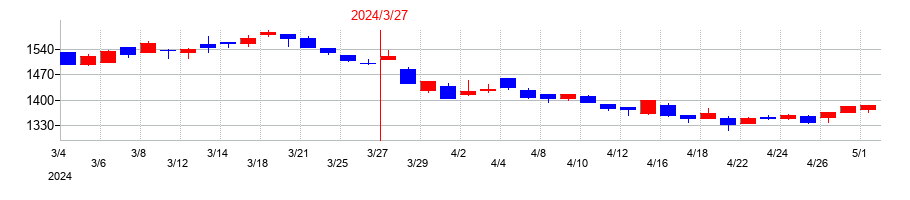 2024年のヤマウラの配当落ち日前後の株価チャート