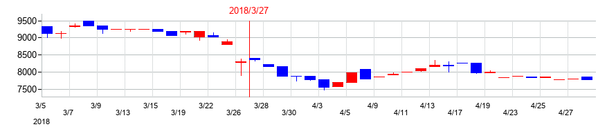2018年の常磐開発の配当落ち日前後の株価チャート