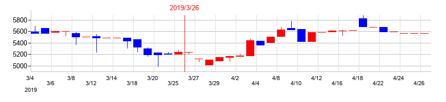 2019年の常磐開発の配当落ち日前後の株価チャート
