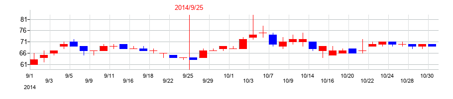 2014年のｆａｎｔａｓｉｓｔａの配当落ち日前後の株価チャート