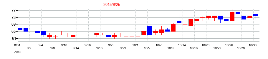 2015年のｆａｎｔａｓｉｓｔａの配当落ち日前後の株価チャート