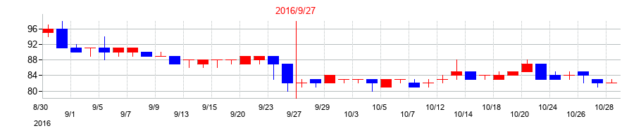 2016年のｆａｎｔａｓｉｓｔａの配当落ち日前後の株価チャート