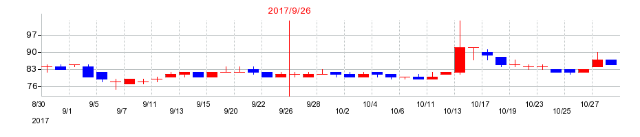 2017年のｆａｎｔａｓｉｓｔａの配当落ち日前後の株価チャート