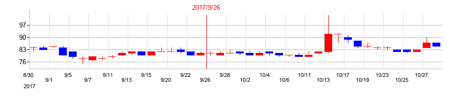2017年のｆａｎｔａｓｉｓｔａの配当落ち日前後の株価チャート