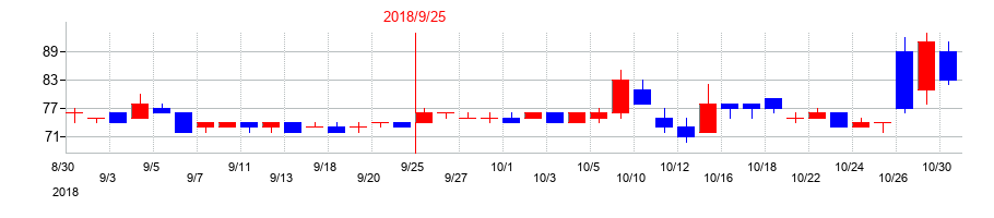 2018年のｆａｎｔａｓｉｓｔａの配当落ち日前後の株価チャート