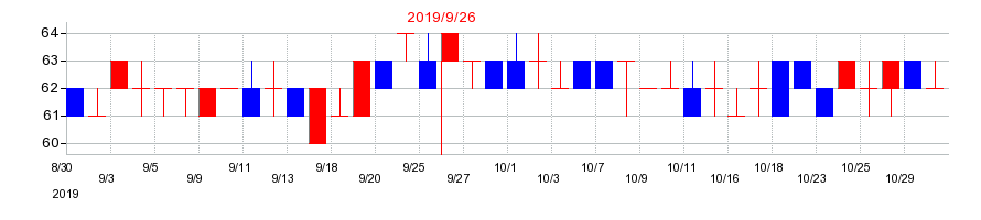 2019年のｆａｎｔａｓｉｓｔａの配当落ち日前後の株価チャート