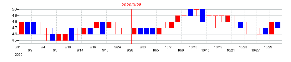 2020年のｆａｎｔａｓｉｓｔａの配当落ち日前後の株価チャート