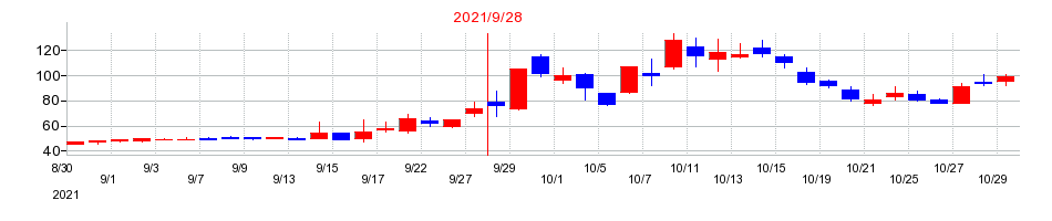 2021年のｆａｎｔａｓｉｓｔａの配当落ち日前後の株価チャート