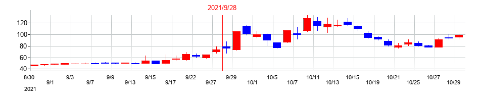 2021年のｆａｎｔａｓｉｓｔａの配当落ち日前後の株価チャート