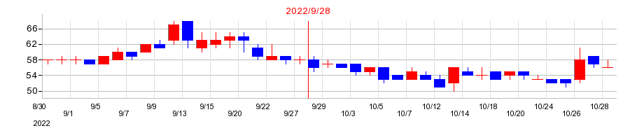 2022年のｆａｎｔａｓｉｓｔａの配当落ち日前後の株価チャート