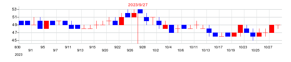 2023年のｆａｎｔａｓｉｓｔａの配当落ち日前後の株価チャート