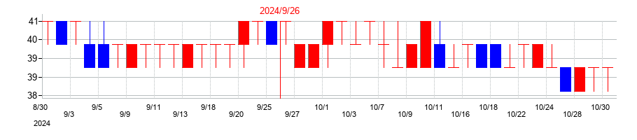 2024年のｆａｎｔａｓｉｓｔａの配当落ち日前後の株価チャート